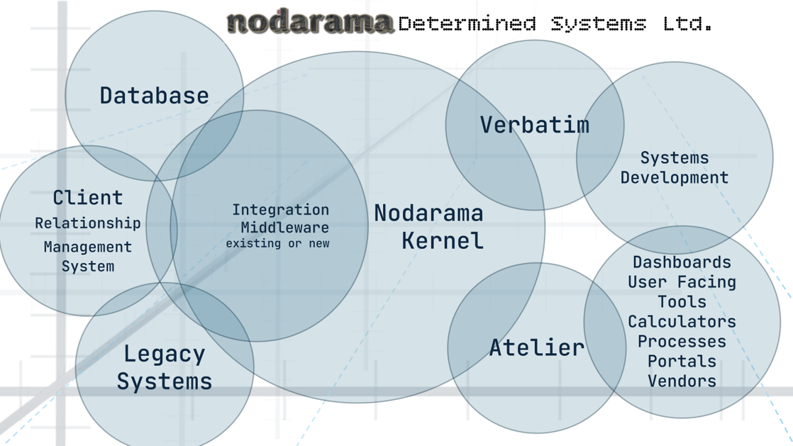 Nodarama enterprise automation diagram.