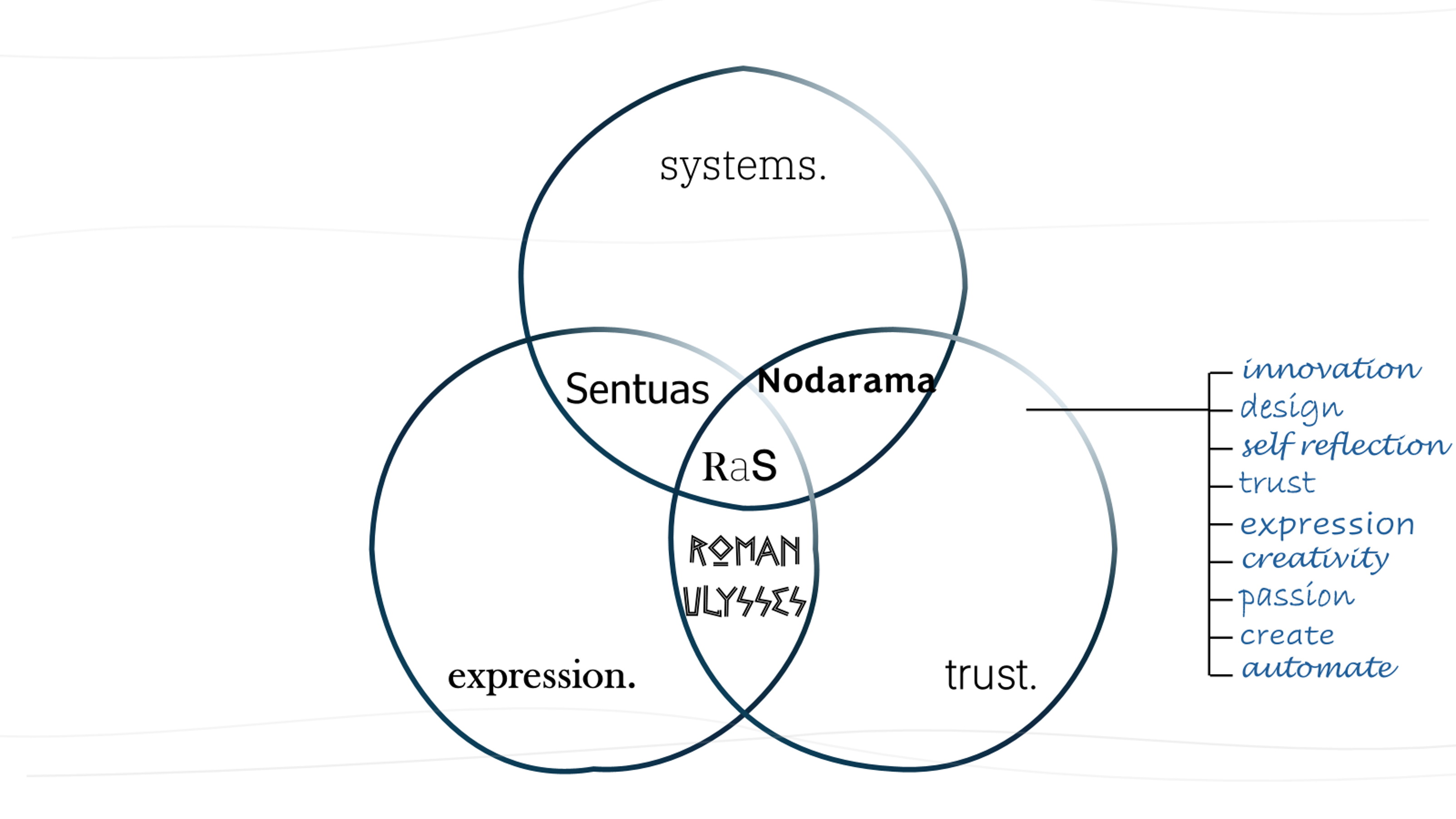 Roman Applied Sciences diagram connecting systems, expression, and trust.